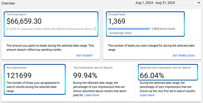Google Local Services Ads overview screenshot showing August lead spend, charged leads, impressions, and top impression rate.